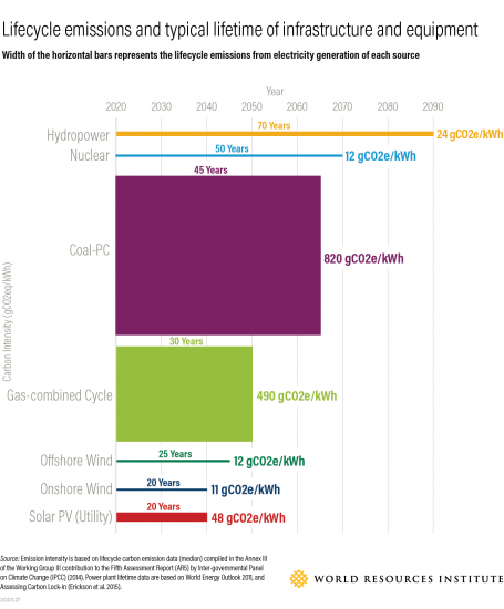 显示不同能源的基础设施和设备的生命周期排放的图表。