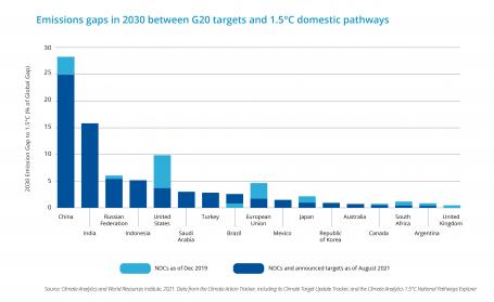 2030年G20目标与1.5摄氏度国内路径之间的排放差距