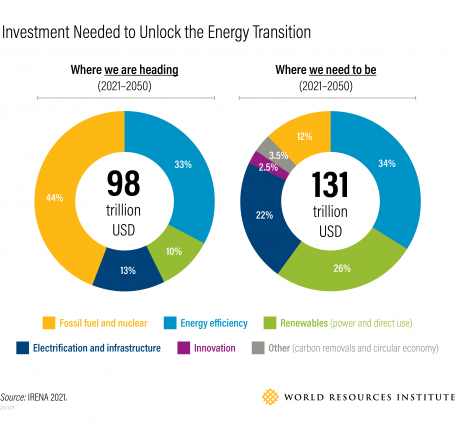 能源转型需要投资(按部门划分)