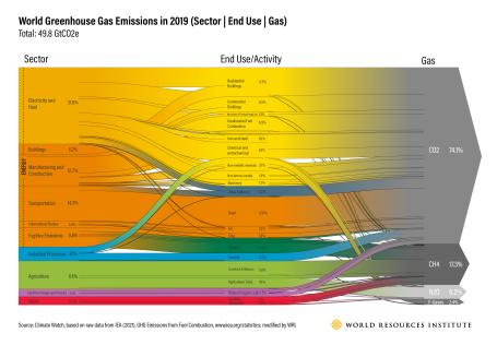 显示2019年世界温室气体排放的静态图像(部门|最终用途|气体)。