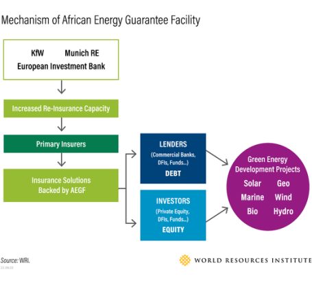 描述非洲能源保证基金机制的图表