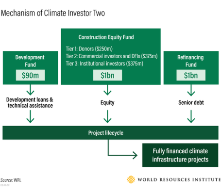 描述气候投资机制的图表必威官网是真的吗