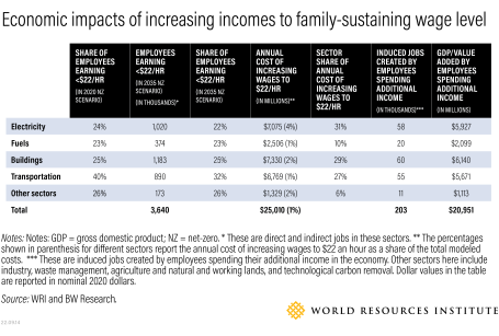 家庭收入增加对家庭维持工资的经济影响