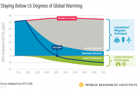 注:这是一个概念性的情景，显示了碳去除在本世纪中叶将净零排放与将全球变暖限制在比工业化前水平高1.5°C相一致方面的作用。它假定二氧化碳和非二氧化碳气体(如甲烷)同时减少。更快和/或更大幅度的减排会降低碳去除的作用;更缓慢和/或更弱的减排将增加碳去除的需求。