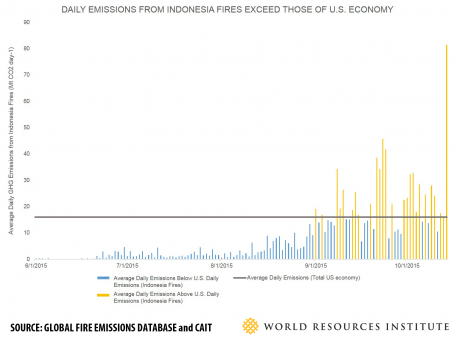 在过去44天中的26天(用金色表示)，印尼火灾造成的温室气体日均估计排放量超过了整个美国经济的日均排放量(约为1595万吨CO2 /天)。10月14日，有4719起火灾被观测到，可见排放量激增。