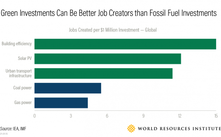 绿色投资比化石燃料投资更能创造就业机会。png