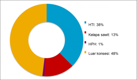 Sumber:数据Titik Api Aktif NASA火灾信息资源管理(FIRMS)， 2014年2月3日市场20日。数据尼汉亚曼卡卡普西尼亚克巴卡兰登甘波坦西特贾迪尼亚克巴卡兰杨melebihi atau sama dengan 30%丹廷卡特克巴卡兰杨lebih besar atau sama dengan 330K。数据konsensi (kelapa sawit, HTI, dan HPH) berasal dari Kementerian Kehutanan republic Indonesia 2013。